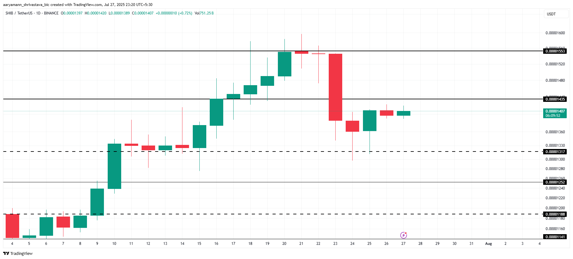 إليكم السبب في أن انخفاض أسعار Shiba Inu يمكن أن يؤدي إلى 50 مليون دولار في التصفية 2 8e42f081ed1e2ce3124ae27df8fe67b63af3c278