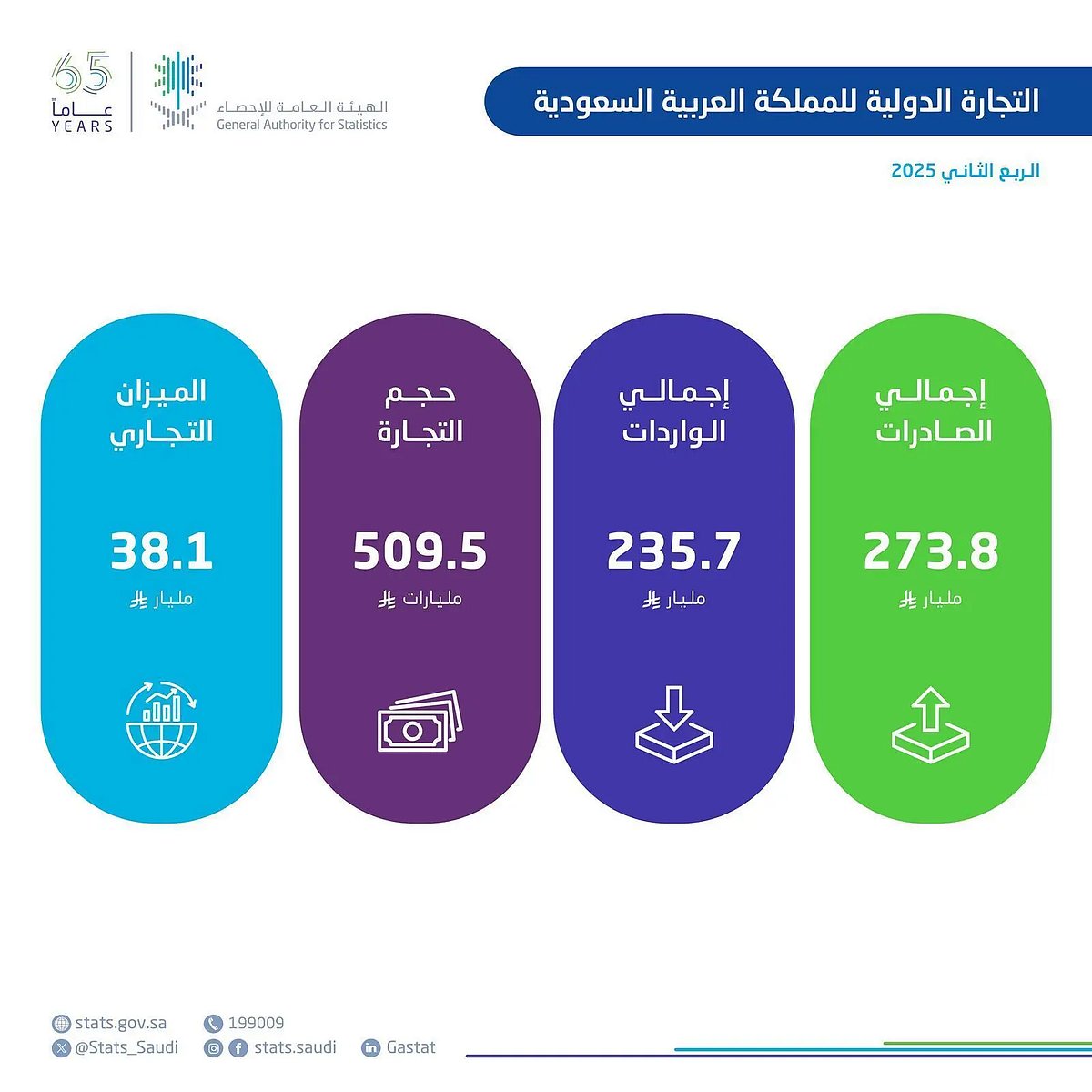 « الإحصاء»: نمو الصادرات غير البترولية 22.1% في يونيو.. و17.8% في الربع الثاني من 2025 1