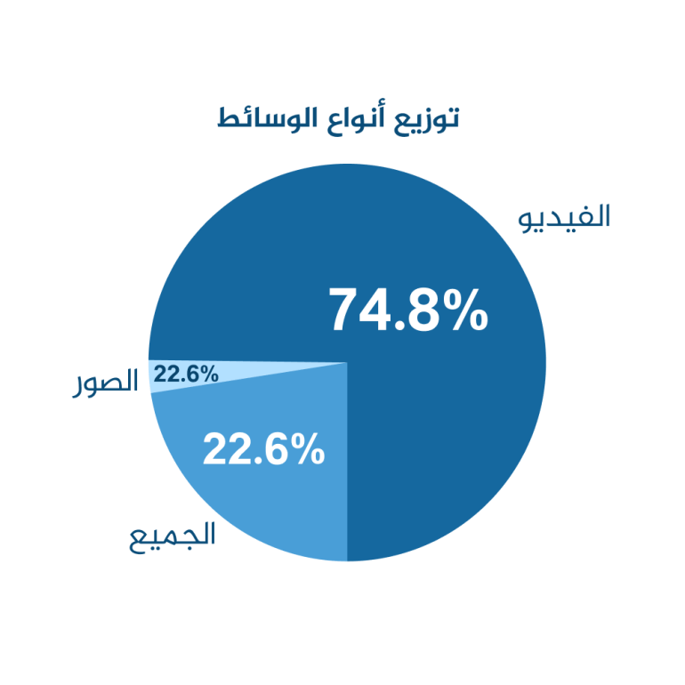 تحليل للجزيرة.. جنود إسرائيليون يوثقون جرائمهم في غزة ويحولونها لمحتوى 3 توزيع أنواع الوسائط التي ينشرها جنود الاحتلال (الجزيرة تحقق)