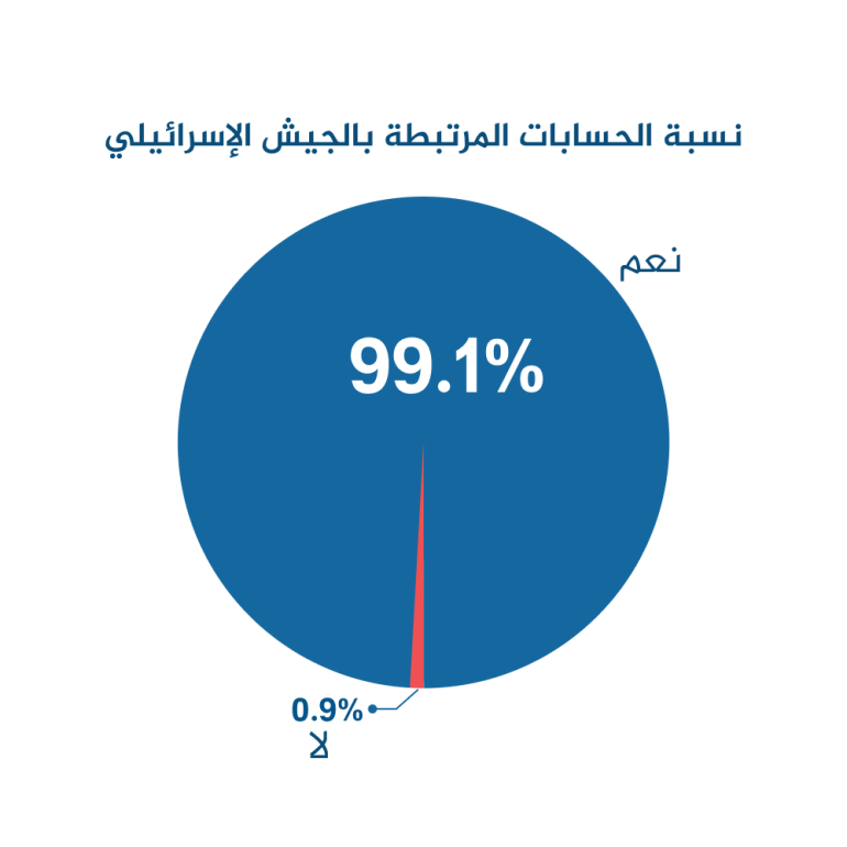 تحليل للجزيرة.. جنود إسرائيليون يوثقون جرائمهم في غزة ويحولونها لمحتوى 1 نسبة الحسابات الشخصية والمحتوى المحذوف (الجزيرة تحقق)