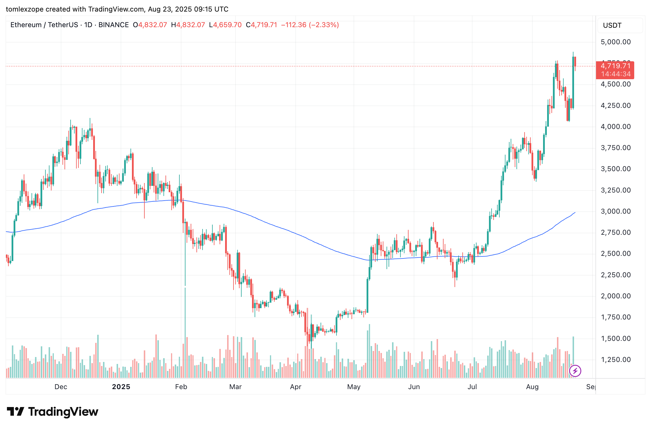 Binance: Ethusdt Chart Image by Tomlexzope