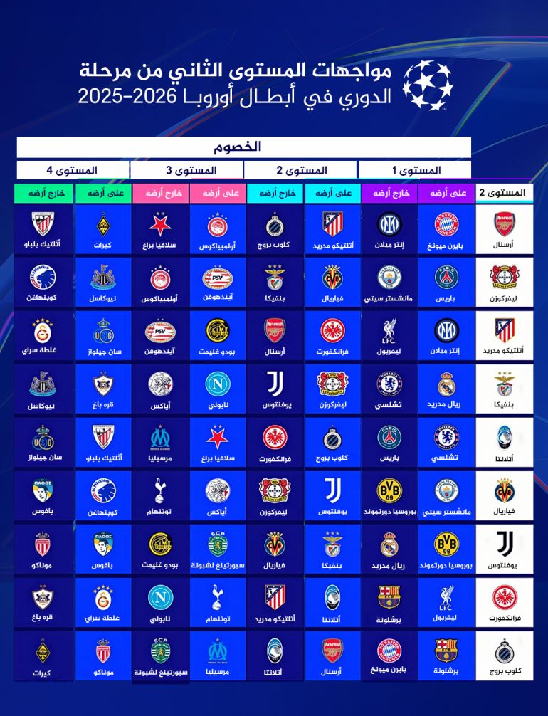 جدول وتوقيت مباريات مرحلة الدوري من دوري أبطال أوروبا 2025-2026 1 جداول مواجهات دوري أبطال أوروبا - المستوى الثاني
