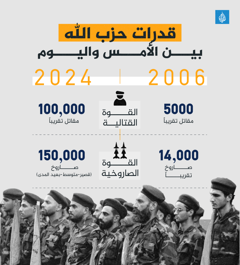 رحلة حزب الله من البيئة الفكرية إلى الساحة العسكرية والسياسية 4 ترسانة حزب الله 02 1728236301