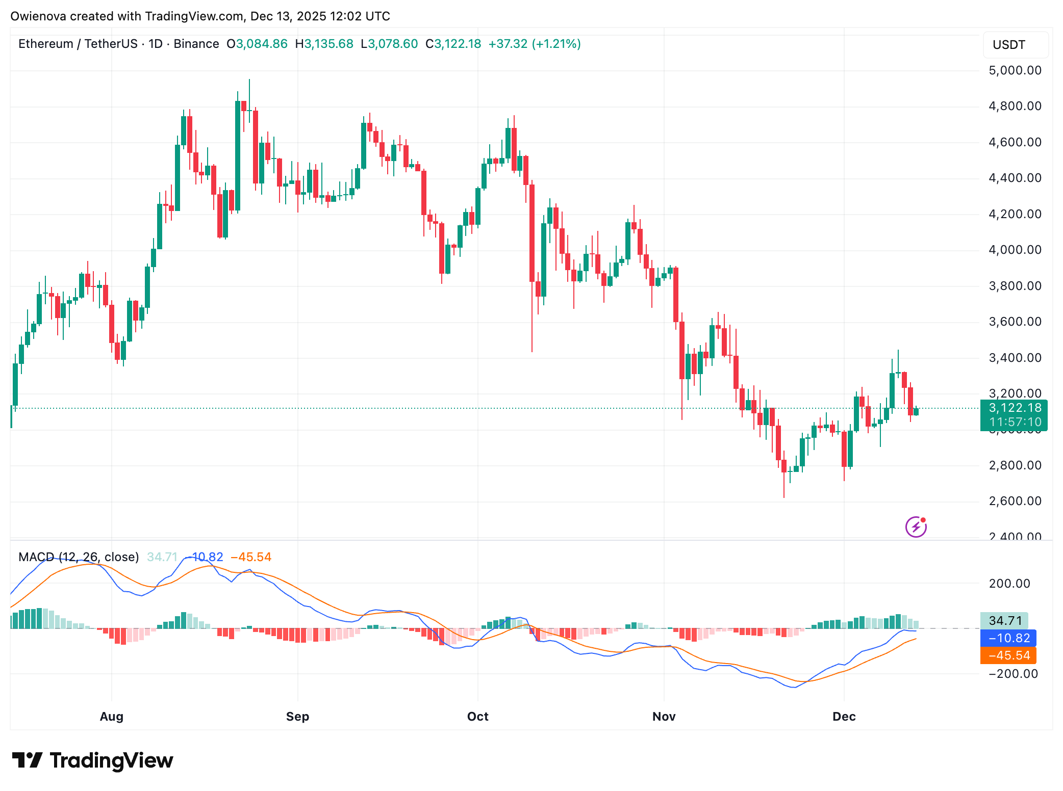 يحتفظ Ethereum بالدعم كخطوات ذكية للأموال - ماذا يعني هذا بالنسبة للسعر 1 BINANCE:صورة الرسم البياني ETHUSDT بواسطة Owienova