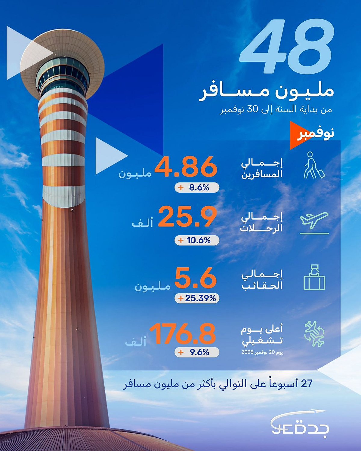 مطار الملك عبد العزيز الدولي يحقق نمواً في عدد المسافرين خلال نوفمبر 2025 3 b4cd2ab8 95fe 4717 8b39 6c7294987b1f