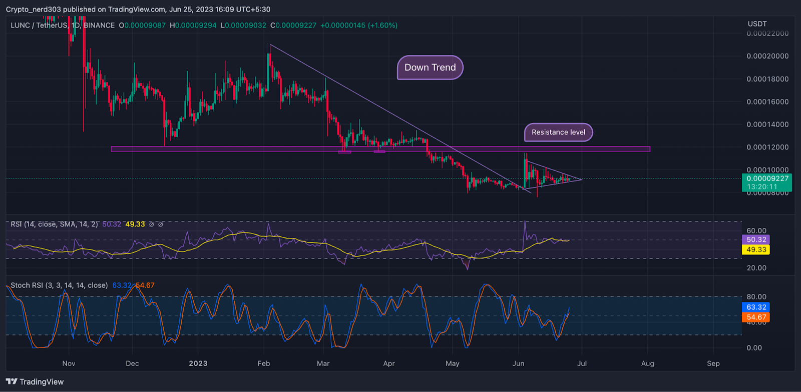 حركة سعر LUNC تصنع راية 1 توقع سعر Terra Classic: حركة سعر LUNC تصنع شعارًا
