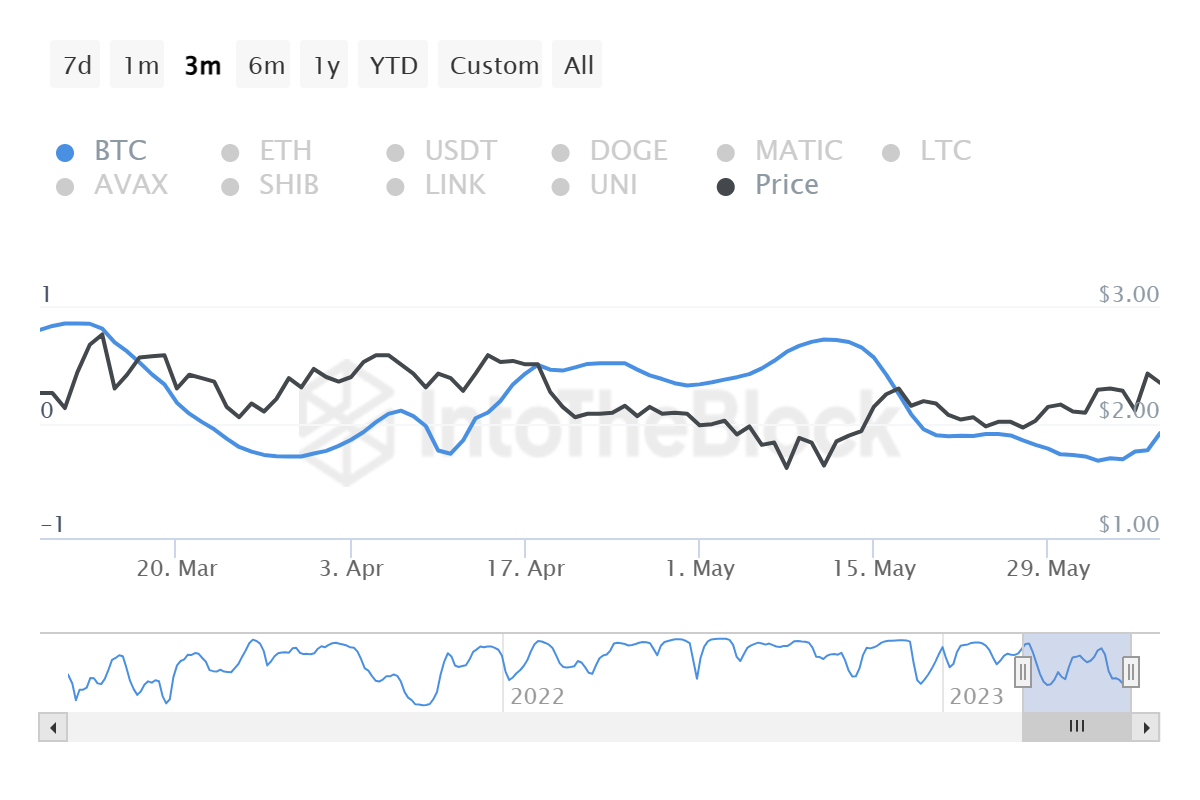 ارتباط Lido DAO بالبيتكوين