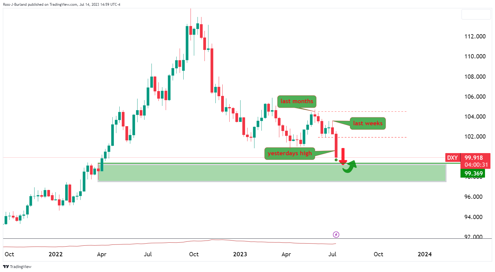 DXY 2023 07 14 12 59 29 638249580235623903