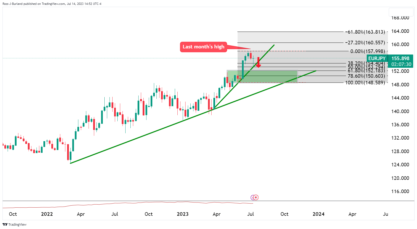 EURJPY 2023 07 14 12 52 30 638249580836051033