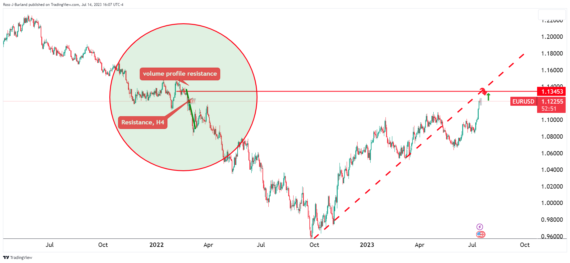 EURUSD 2023 07 14 14 07 09 638249633877772026