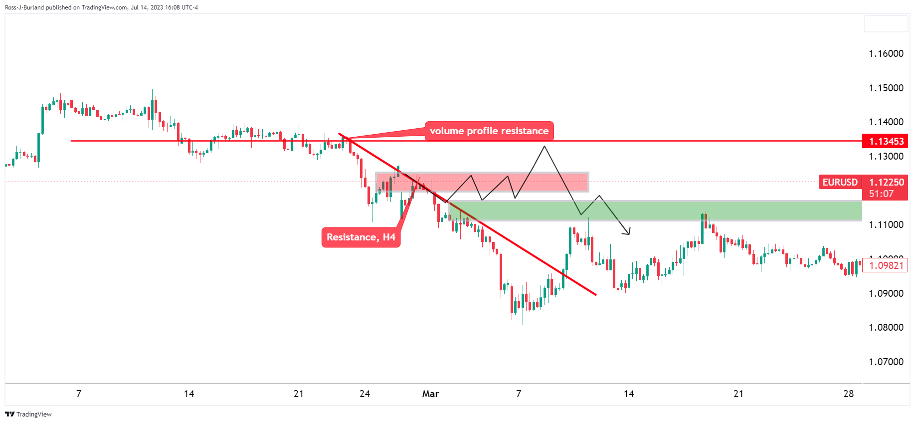 EURUSD 2023 07 14 14 08 53 638249634181436186