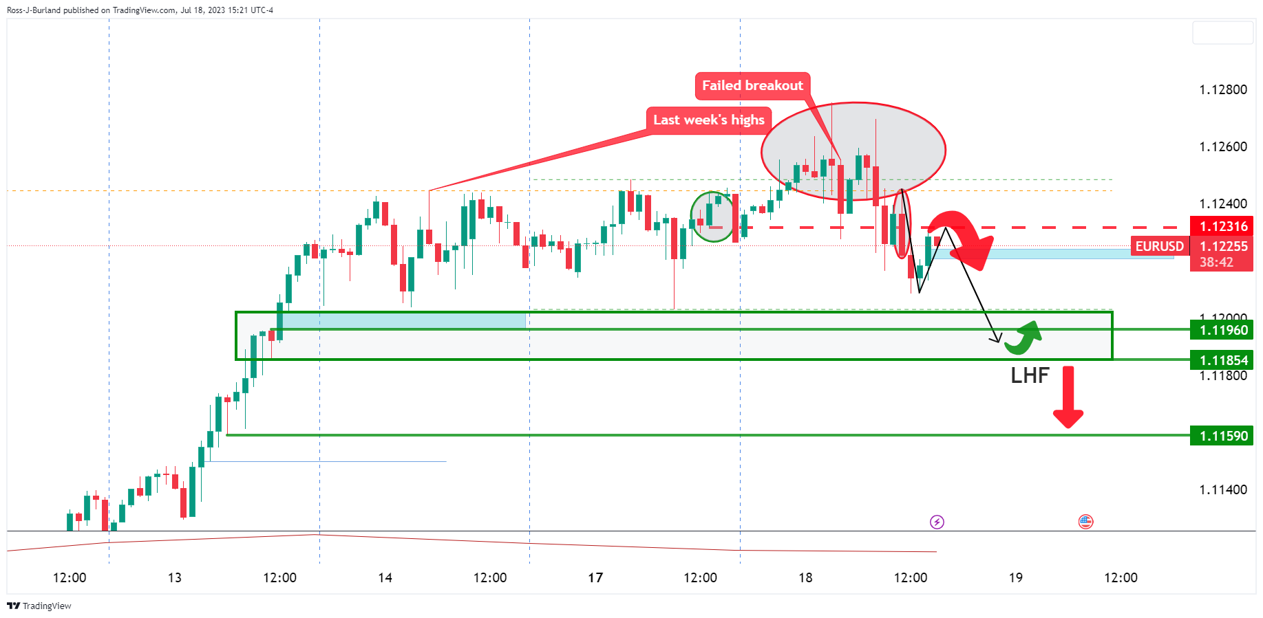 EURUSD 2023 07 18 13 21 23 638253049062644376
