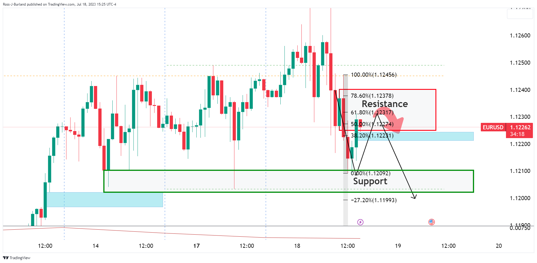 EURUSD 2023 07 18 13 25 46 638253051535842075