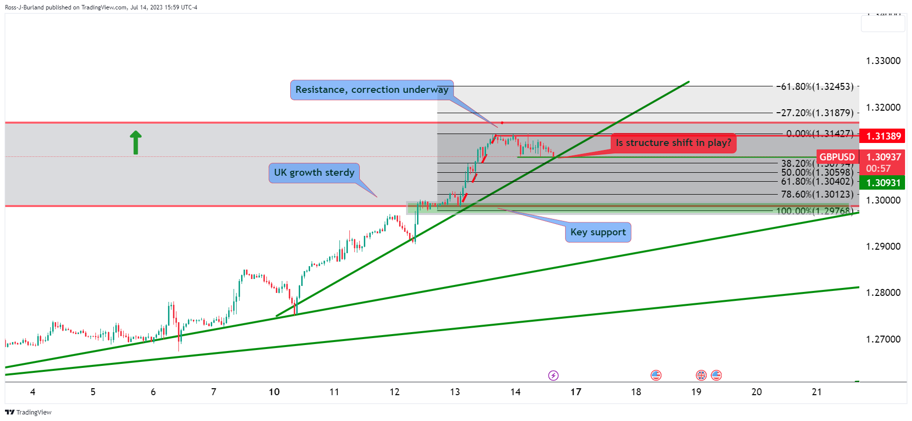 GBPUSD 2023 07 14 13 59 04 638249615583459072
