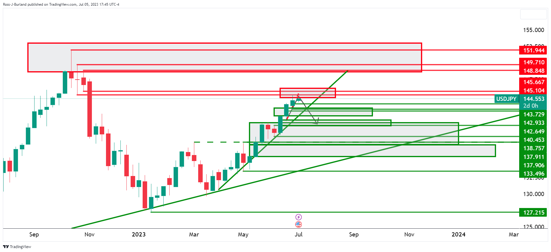USDJPY 2023 07 05 15 45 51 638241911998448061