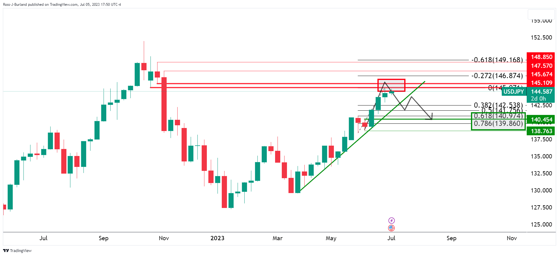 USDJPY 2023 07 05 15 50 55 638241912507385446