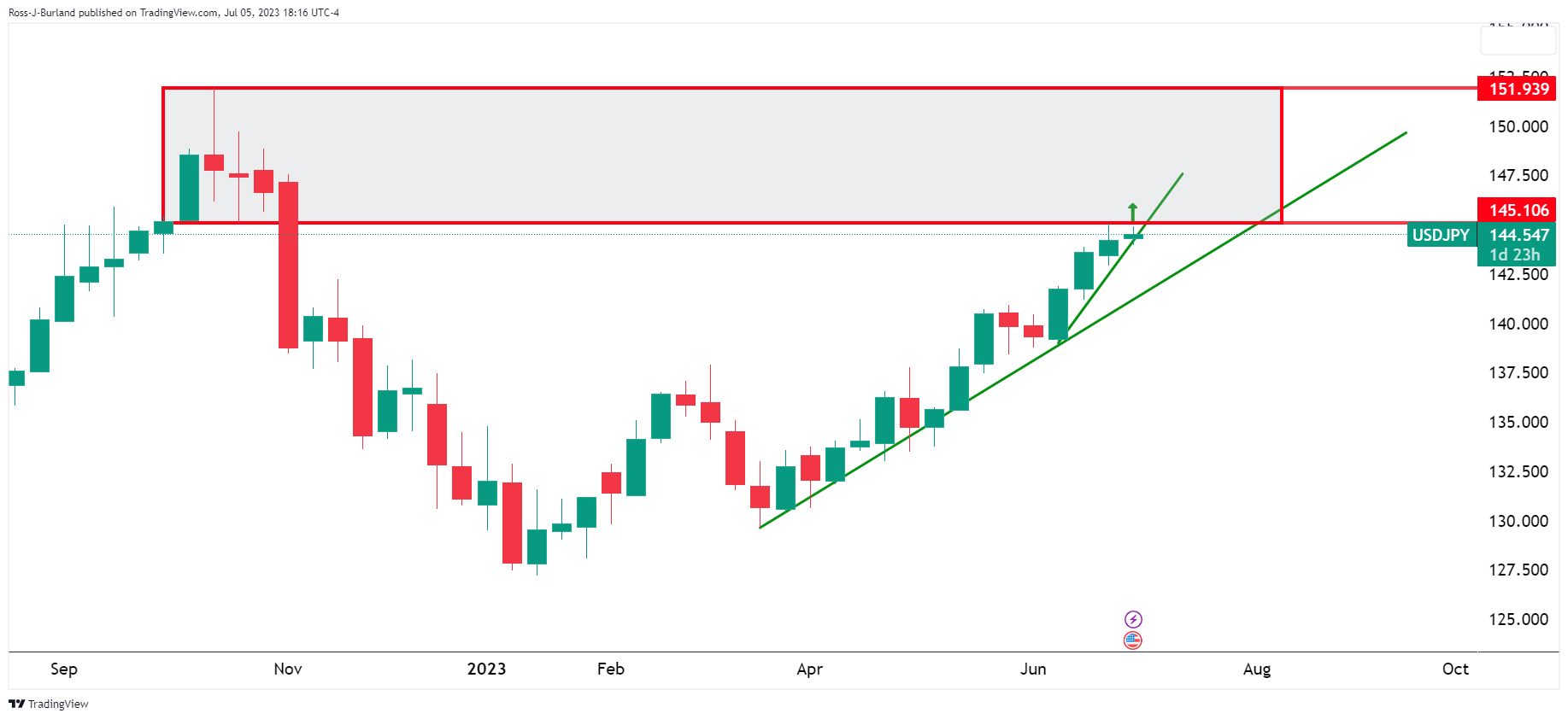 USDJPY 2023 07 05 16 16 53 638241922357923223