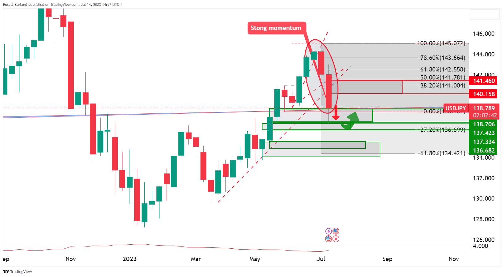 USDJPY 2023 07 14 12 57 19 638249578489020781