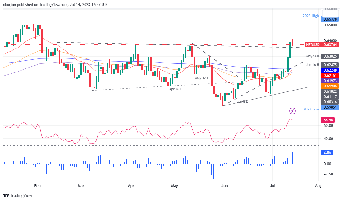 NZD / USD الرسم البياني اليومي
