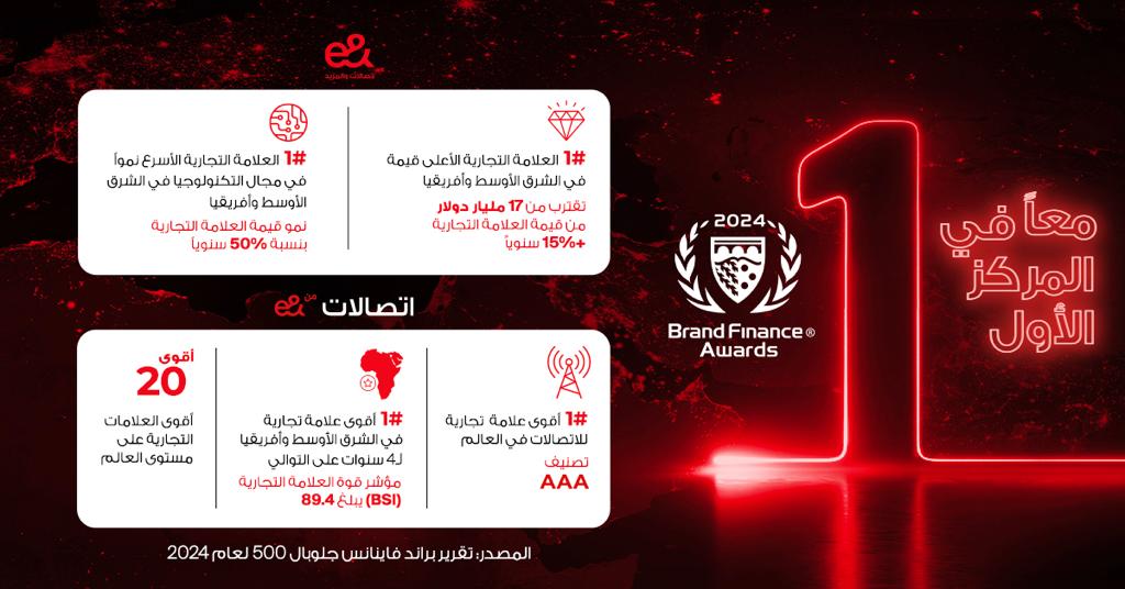 “إي آند” العلامة التجارية الأسرع نموًّا في قطاع التكنولوجيا في الشرق الأوسط وأفريقيا 1705482408 image