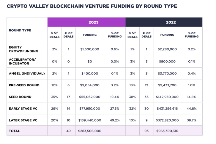 جدول يوضح تمويل مشروع Crypto Valley blockchain حسب النوع الدائري في عام 2023.