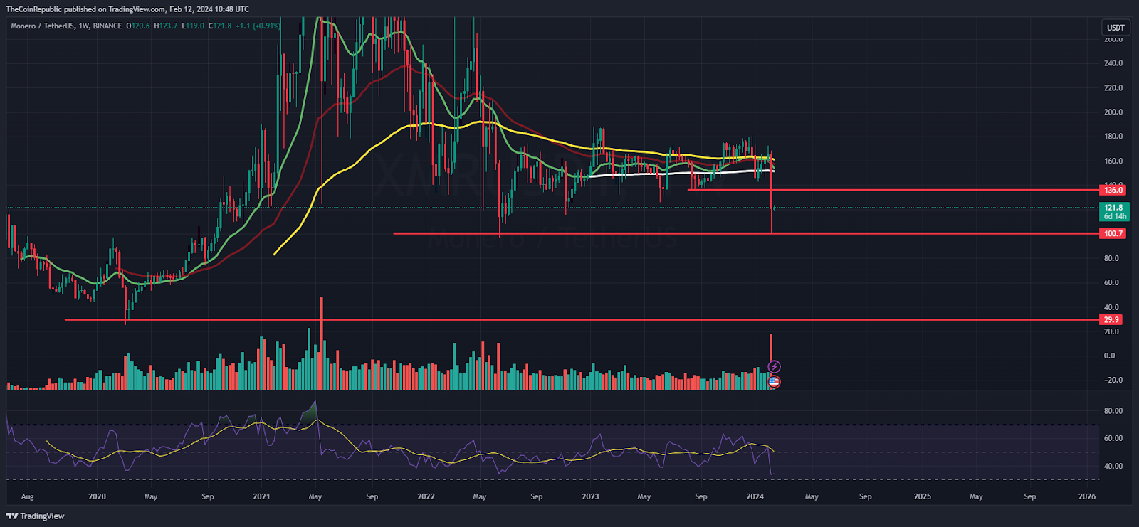 التنبؤ بسعر Monero: هل ستصل XMR إلى 100 دولار وسط عمليات البيع المذعورة؟