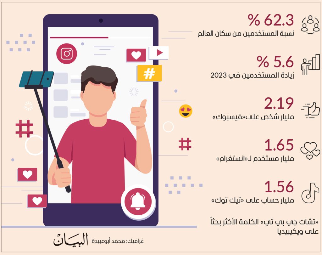 5 مليارات مستخدم لوسائل التواصل الاجتماعي 1706847161 image