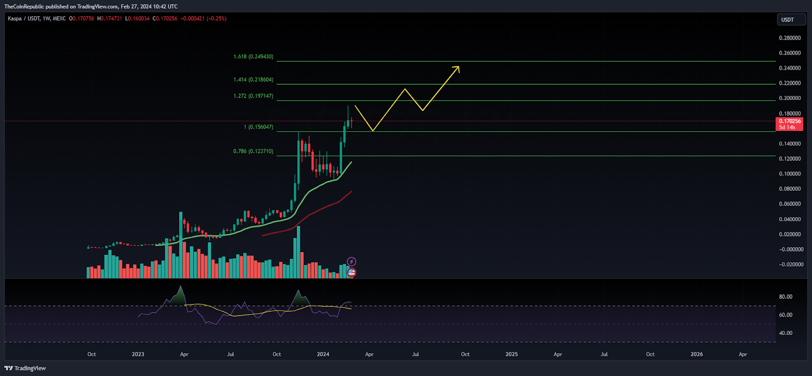 هل تستطيع KAS الهروب من 0.2000 دولار وسط الاتجاه الصعودي؟ 1 28ea1b3d2711eef6b98f90d61b4c1bfd856efd98