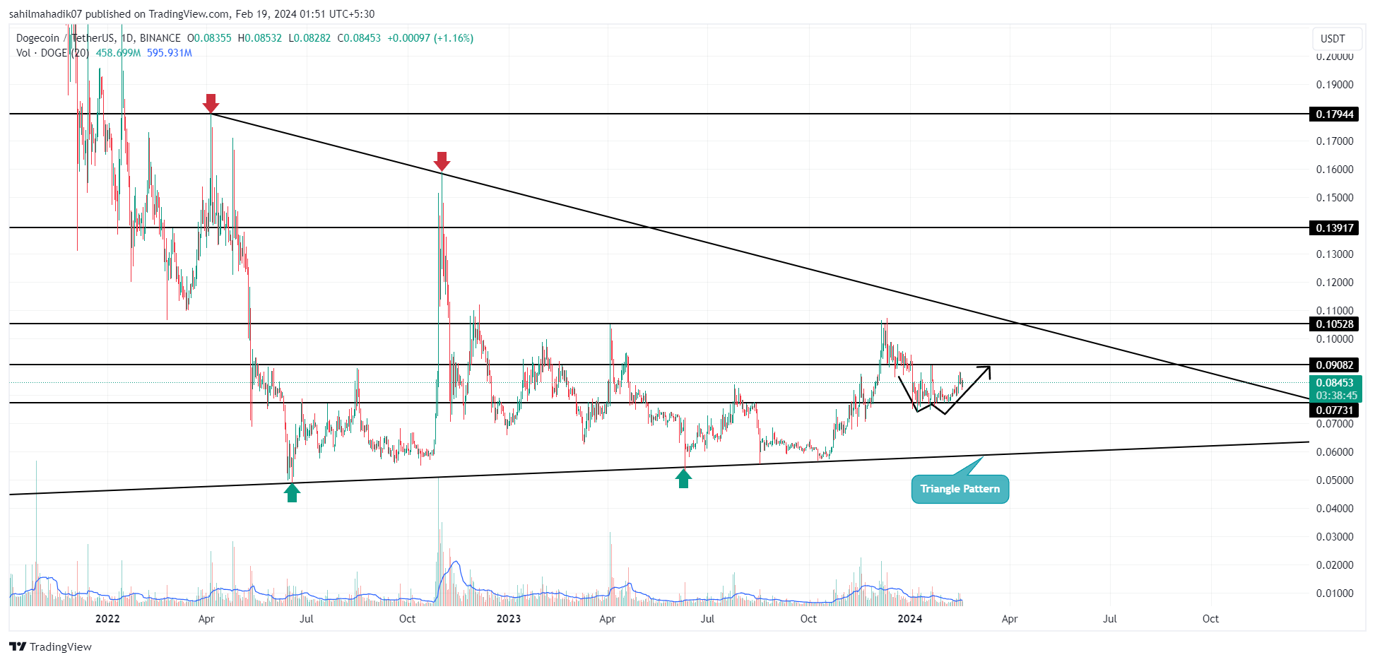 التنبؤ بسعر Dogecoin حيث يشير النموذج الصعودي الناشئ إلى ارتفاع إلى 0.1 دولار 1 2df84cb82e06dce723d4eb69d42fdd60ce4b1c0b