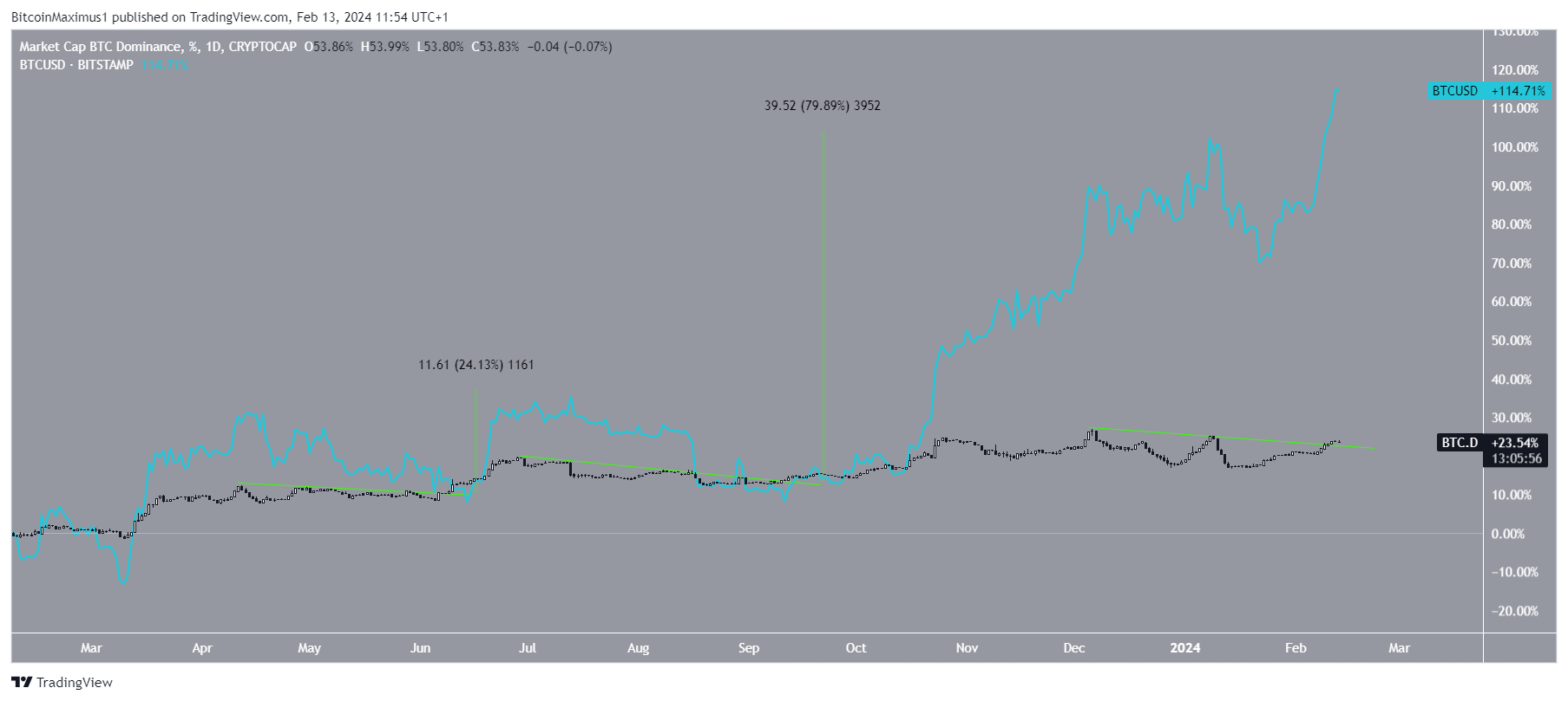 ارتفاع سعر البيتكوين (BTC) بأكثر من 50,000 دولار: ما الذي يغذي هذه الزيادة؟ 3 2e09c7ca0c09558a9c954b3cc73053e939c7e426