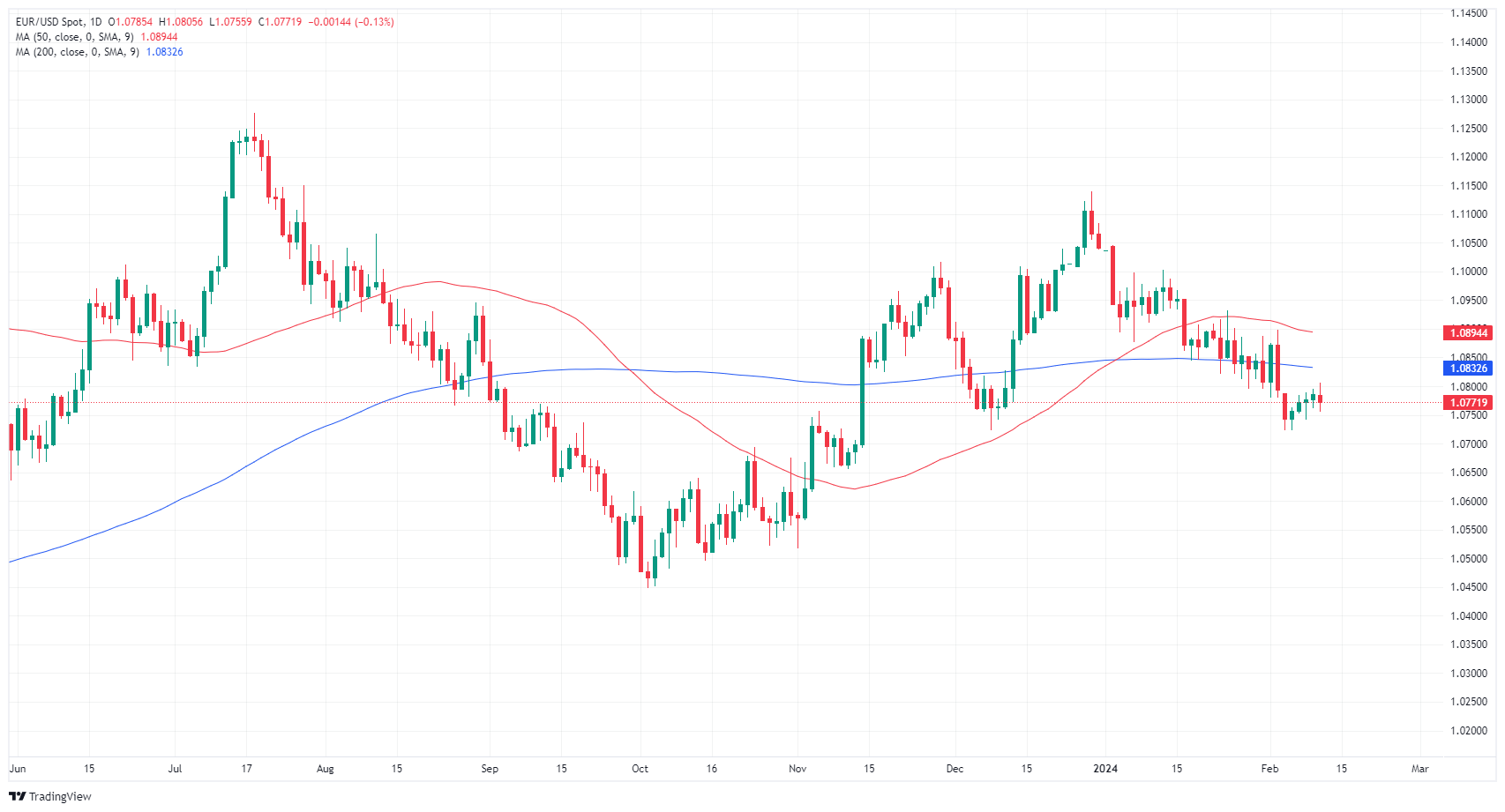 يتحرك زوج يورو/دولار EUR/USD يوم الاثنين مع تعلق الزوج في الأسواق الضعيفة قبل مؤشر أسعار المستهلك الأمريكي 1 EUR USD 638433770008333398