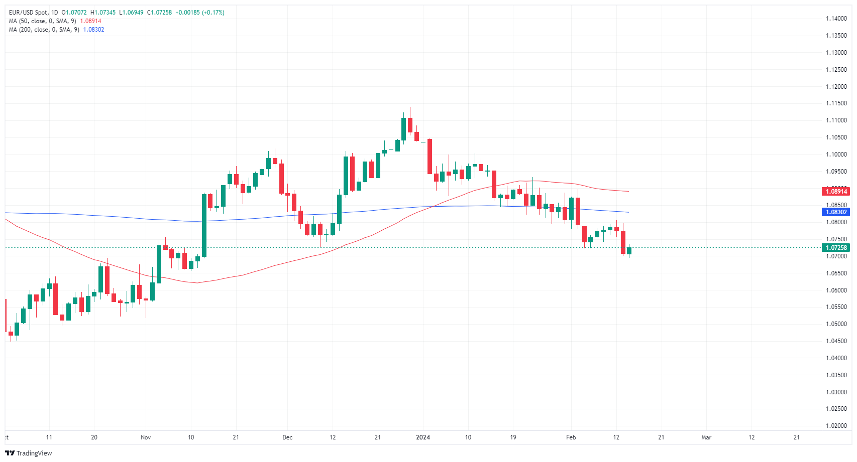يشهد زوج يورو/دولار EUR/USD انتعاشًا طفيفًا يوم الأربعاء الهادئ بعد ثبات الناتج المحلي الإجمالي الأوروبي 1 EUR USD 638435371026098037