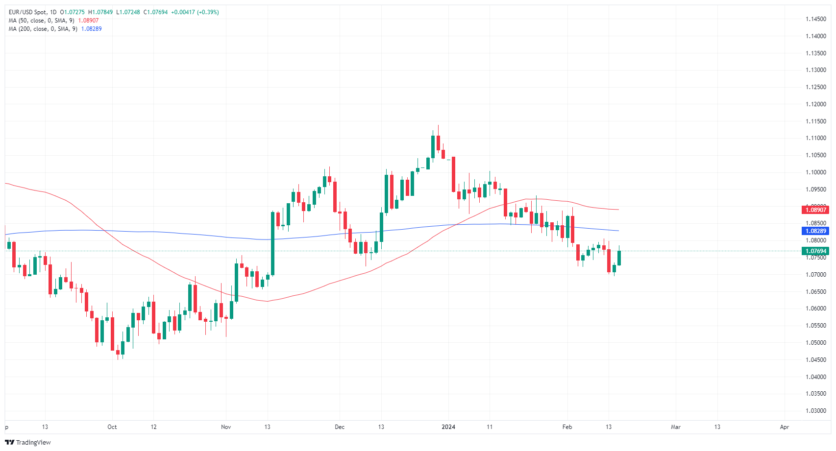 يتعافى زوج يورو/دولار EUR/USD من قوته، ويمتد ارتداده من 1.0700 بعد أن كانت مبيعات التجزئة الأمريكية مخيبة للآمال 1 EUR USD 638436243555976443