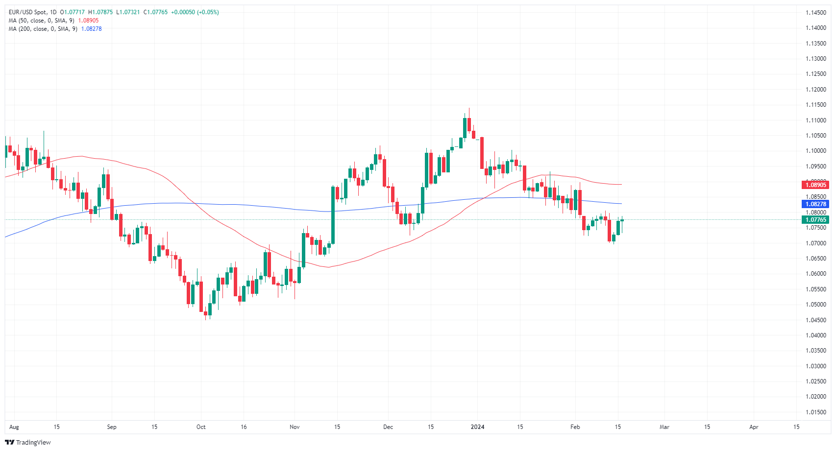 يتحرك زوج يورو/دولار EUR/USD تحت مستوى 1.0800 مع بقاء الزخم الصعودي ضعيفًا 1 EUR USD 638437165434107496