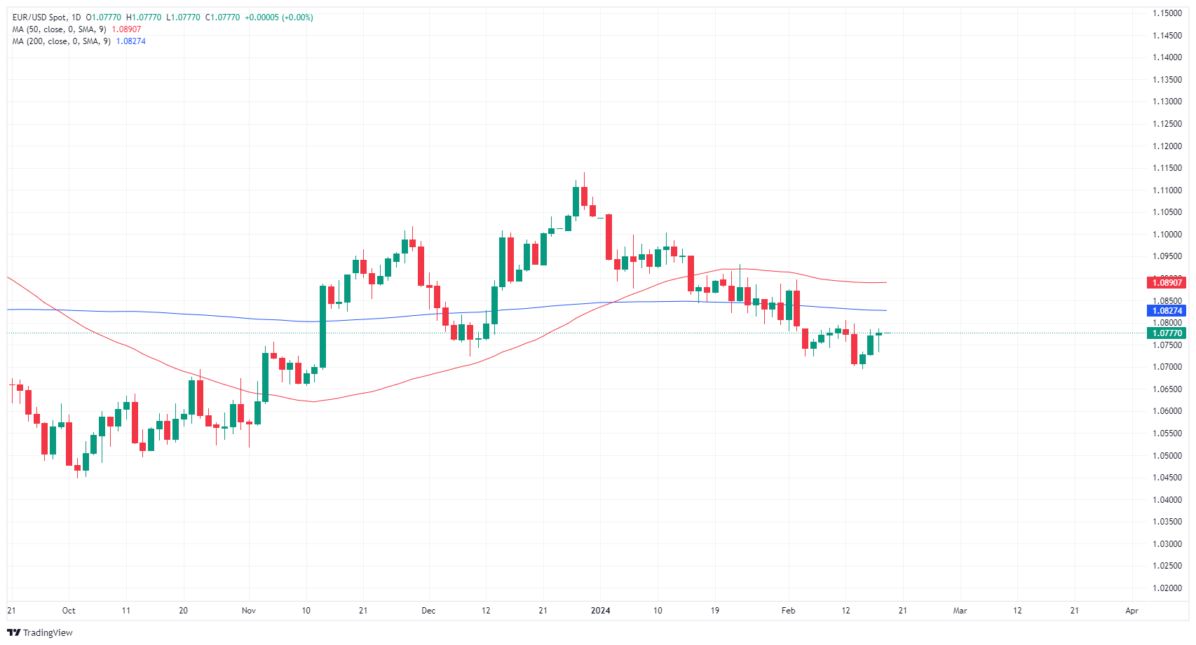 يتقلب زوج يورو/دولار EUR/USD في المدى المتوسط، ومؤشرات مديري المشتريات الأوروبية حول منحنى منتصف الأسبوع 1 EUR USD 638439630705392578