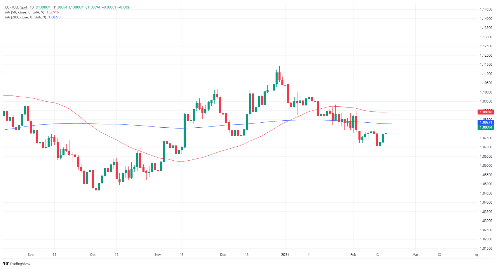 يستعيد زوج يورو/دولار EUR/USD المزيد من القوة يوم الثلاثاء حيث تنتظر الأسواق محضر اجتماع بنك الاحتياطي الفيدرالي في منتصف الأسبوع 1 EUR USD 638440527812918189