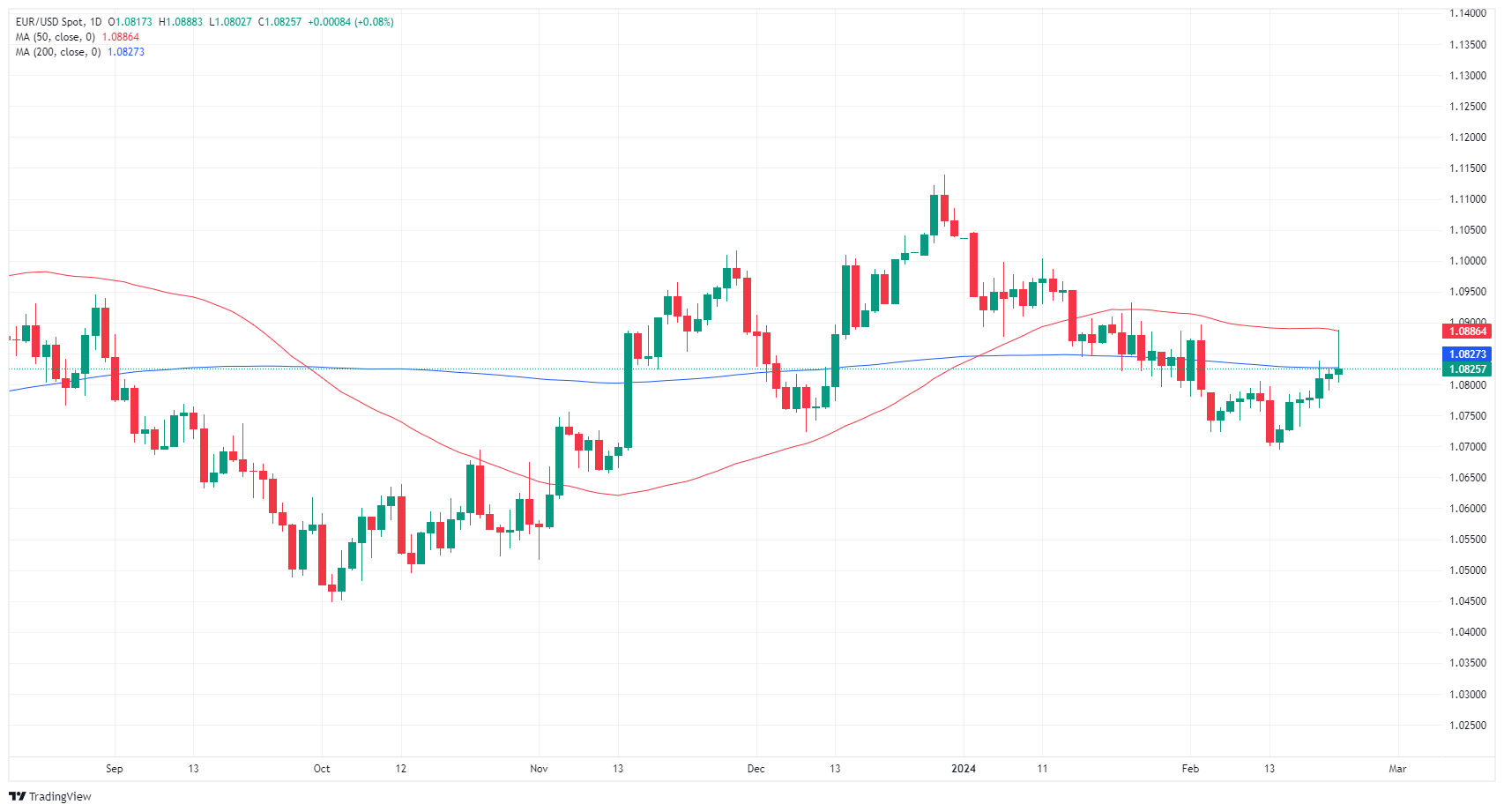 توقف ارتفاع زوج يورو/دولار EUR/USD في وقت مبكر من يوم الخميس وانخفض مرة أخرى إلى منطقة 1.0800 بعد مزيج مؤشرات مديري المشتريات في الاتحاد الأوروبي والولايات المتحدة 1 EUR USD 638442417452918731