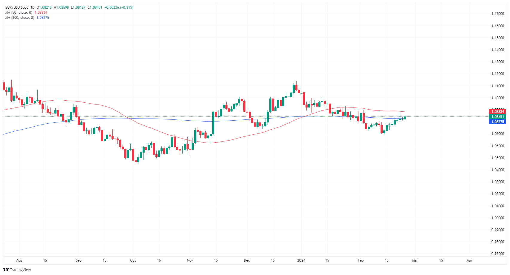 EUR USD 638445678875835979