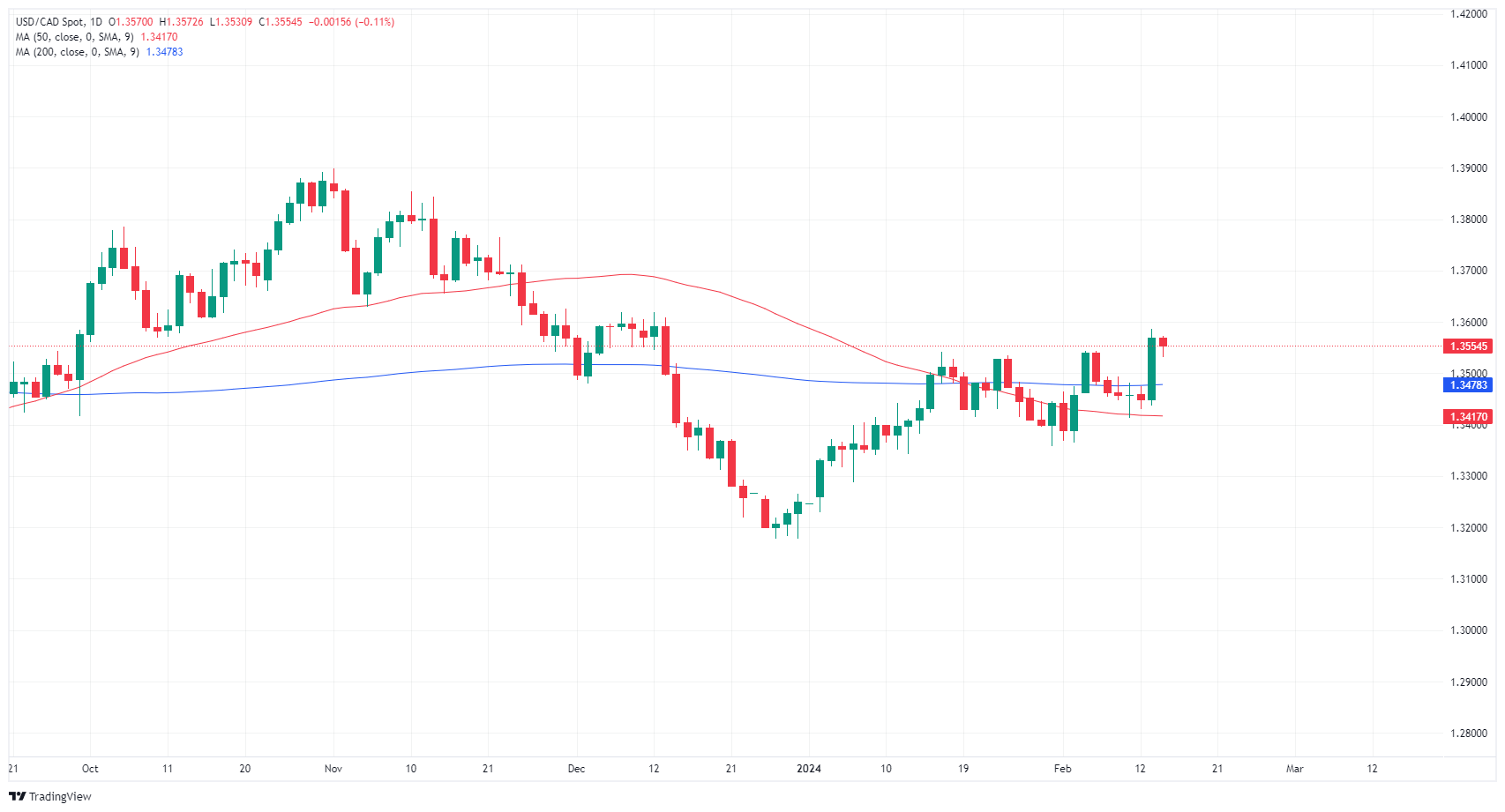 USD CAD 638435253547028844