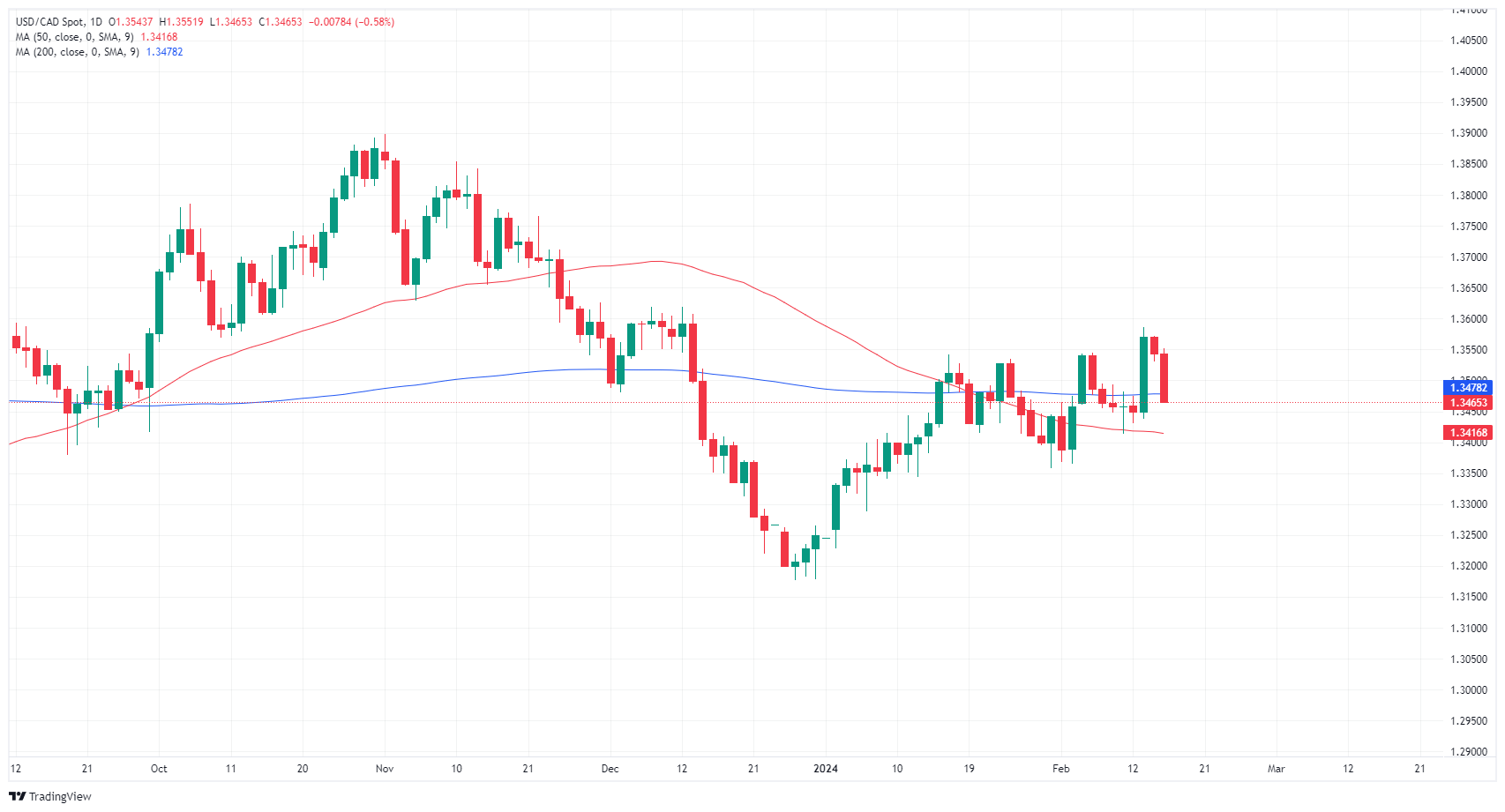 وجد الدولار الكندي موطئ قدم له بعد فشل مبيعات التجزئة الأمريكية في انكماش الدولار 1 USD CAD 638436306909853924