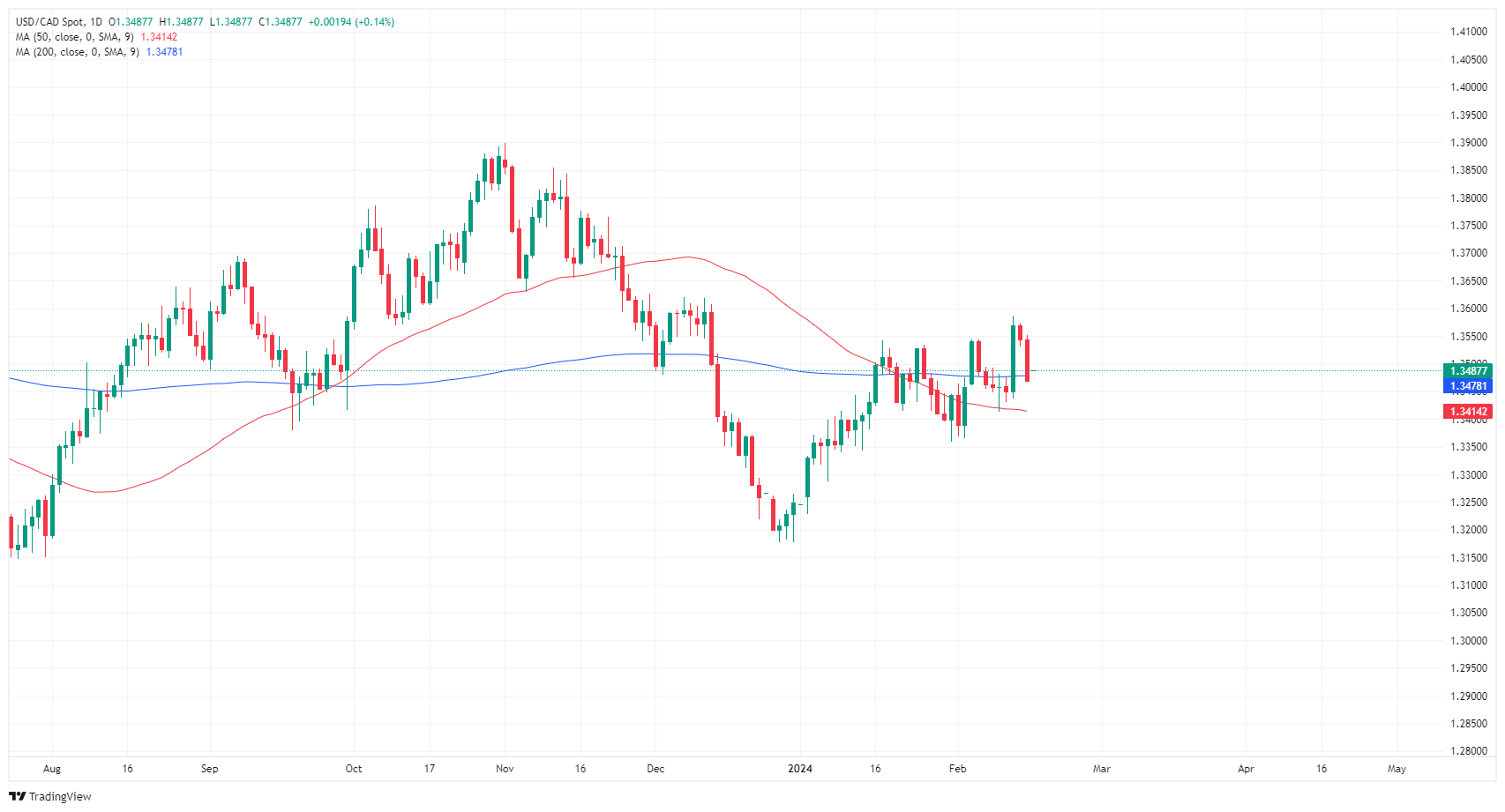USD CAD 638437136829371642
