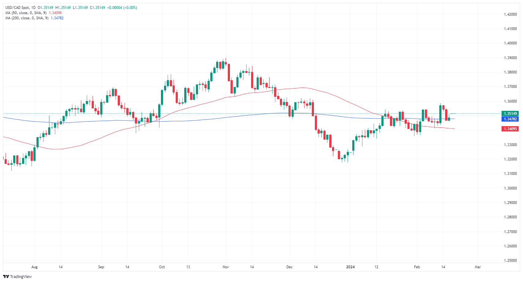 تراجع زوج دولار/دولار كندي USD/CAD يوم الثلاثاء بعد أن سجل تضخم مؤشر أسعار المستهلك الكندي أقل من التوقعات 1 USD CAD 638440438459591408