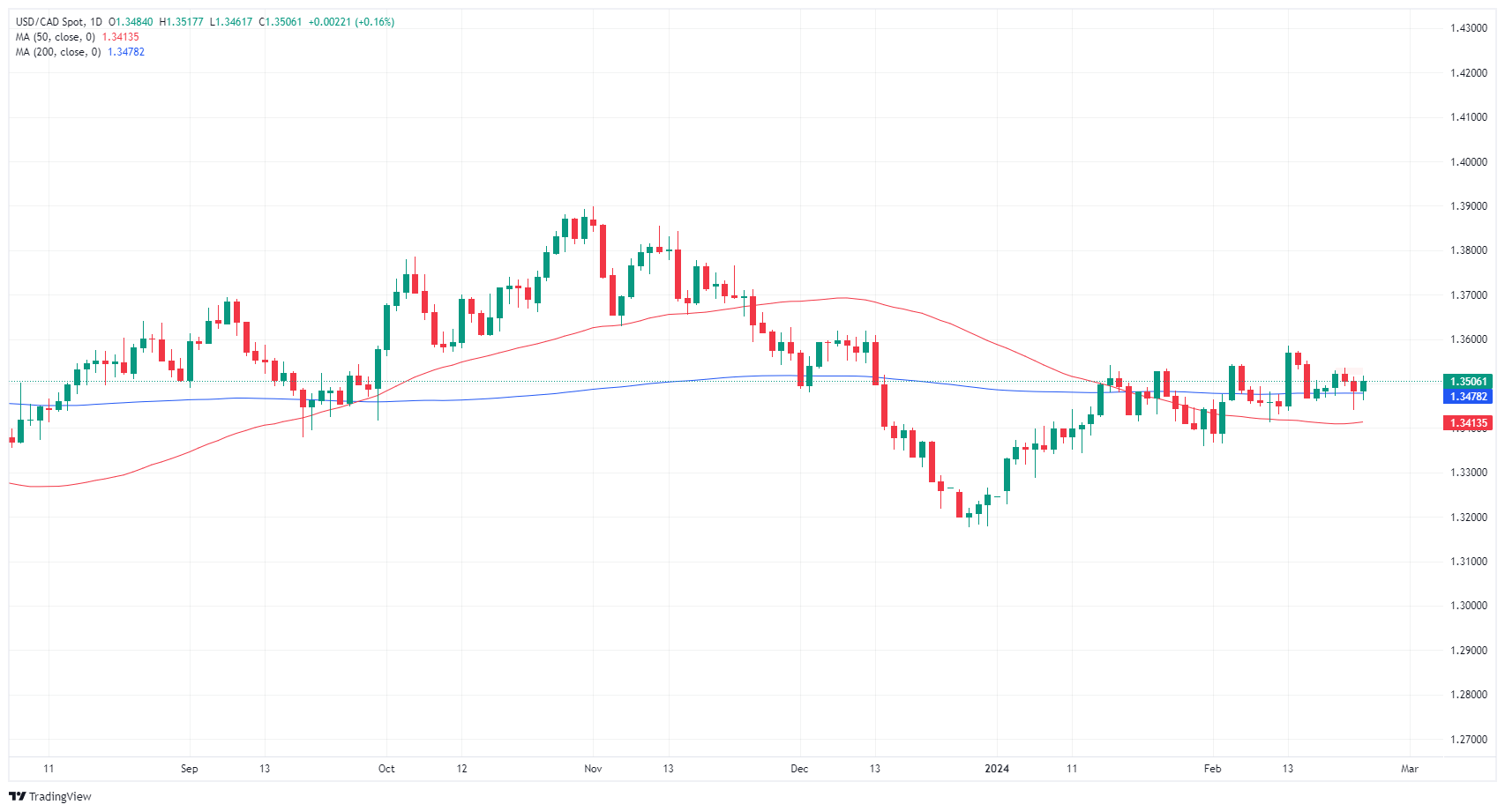 يرفض زوج الدولار الأمريكي/الدولار الكندي التخلي عن مستوى 1.3500 مع تقلب الأسواق يوم الجمعة الهادئ 1 USD CAD 638443035828518089