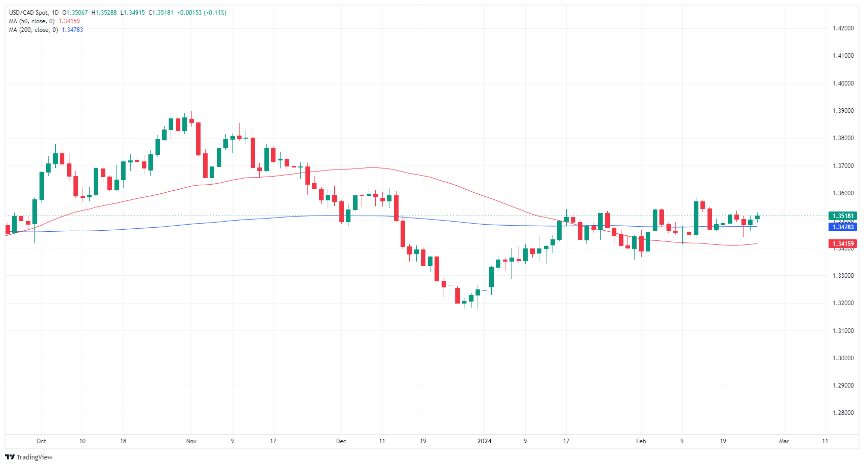 USD CAD 638445590378953012