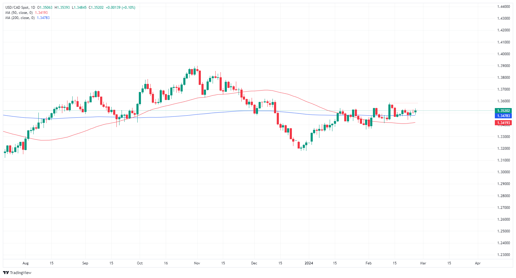 ارتفع زوج دولار/دولار كندي USD/CAD بعد أن سجلت طلبات السلع المعمرة الأمريكية أقل من التوقعات 1 USD CAD 638446558652764180
