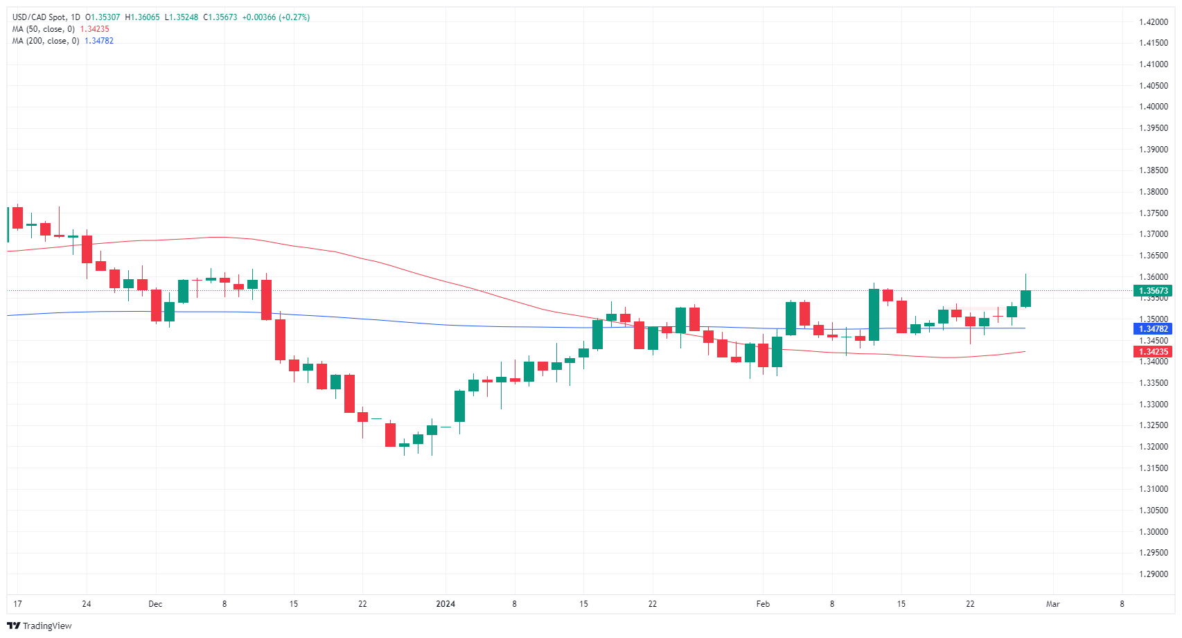 USD CAD 638447333909964020