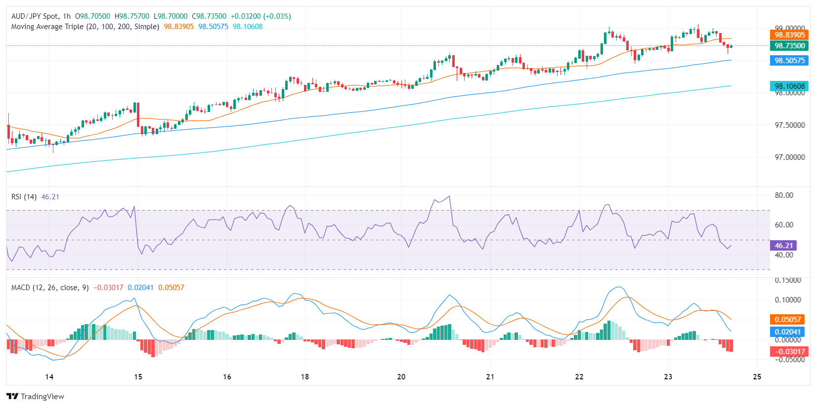 AUD JPY 2024 02 23 15 19 56 638443093593444314