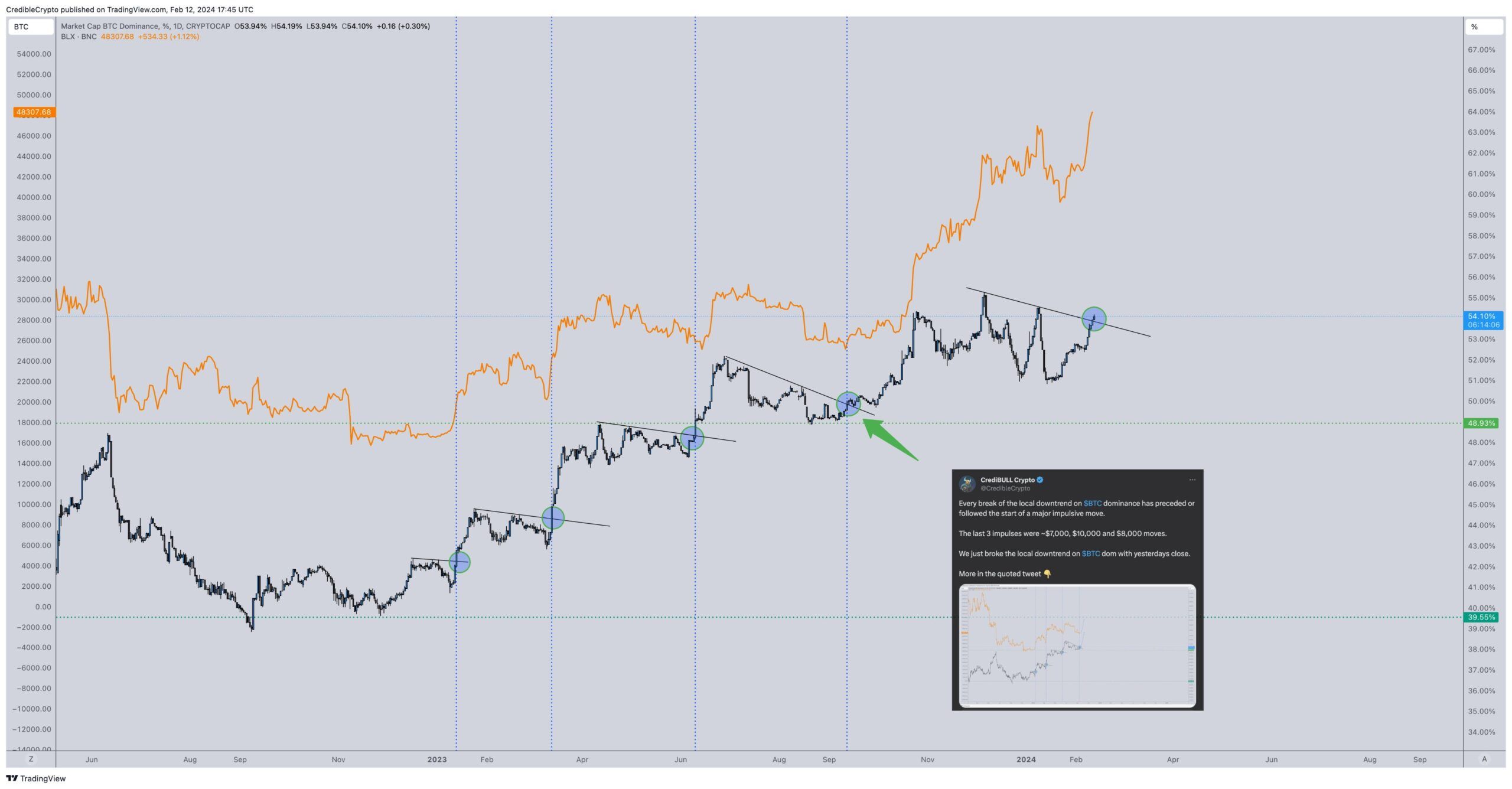 ارتفاع سعر البيتكوين (BTC) بأكثر من 50,000 دولار: ما الذي يغذي هذه الزيادة؟ 1 b5c2e93126f80fdc59cbdba7a00d8ee844670d92