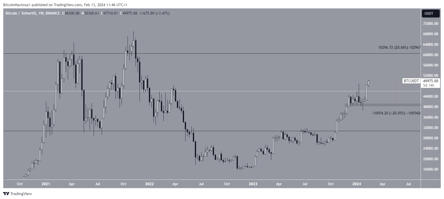 ارتفاع سعر البيتكوين (BTC) بأكثر من 50,000 دولار: ما الذي يغذي هذه الزيادة؟ 4 ba67dc3e071e47236b79f194c9e003908725e2a6