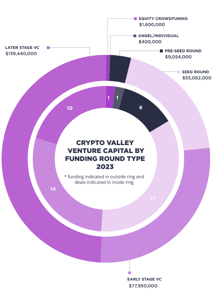 رسم بياني يوضح تمويل رأس المال الاستثماري لشركة Crypto Valley من خلال جولة التمويل في عام 2023.